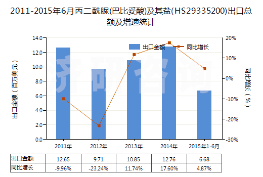2011-2015年6月丙二酰脲(巴比妥酸)及其鹽(HS29335200)出口總額及增速統(tǒng)計(jì)